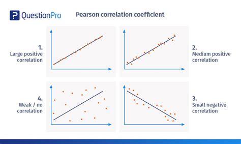how to interpret pearson correlation.